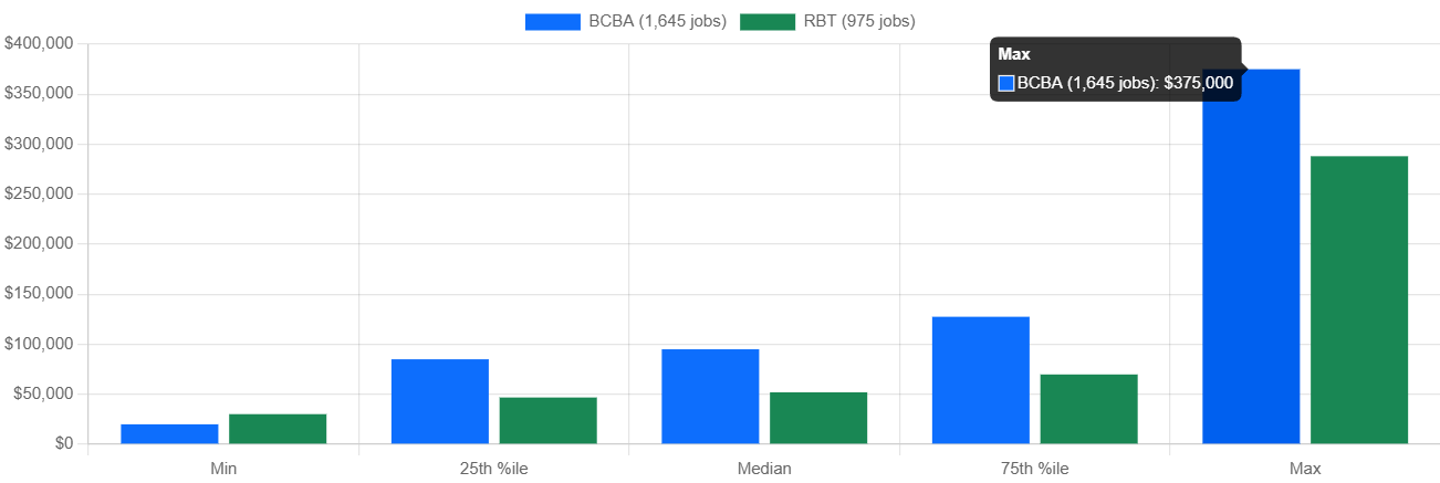 Annual salary comparison chart showing BCBA versus RBT pay across the 25th percentile, median, 75th percentile, and 90th percentile for 2026